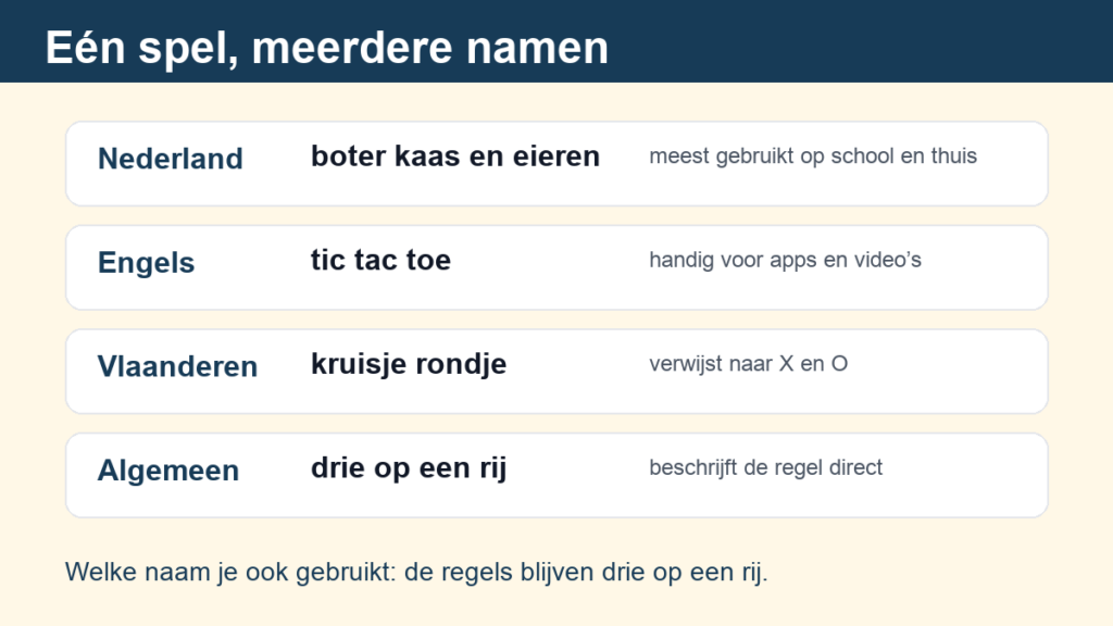 Overzicht van namen voor boter kaas en eieren: tic tac toe, kruisje rondje en drie op een rij