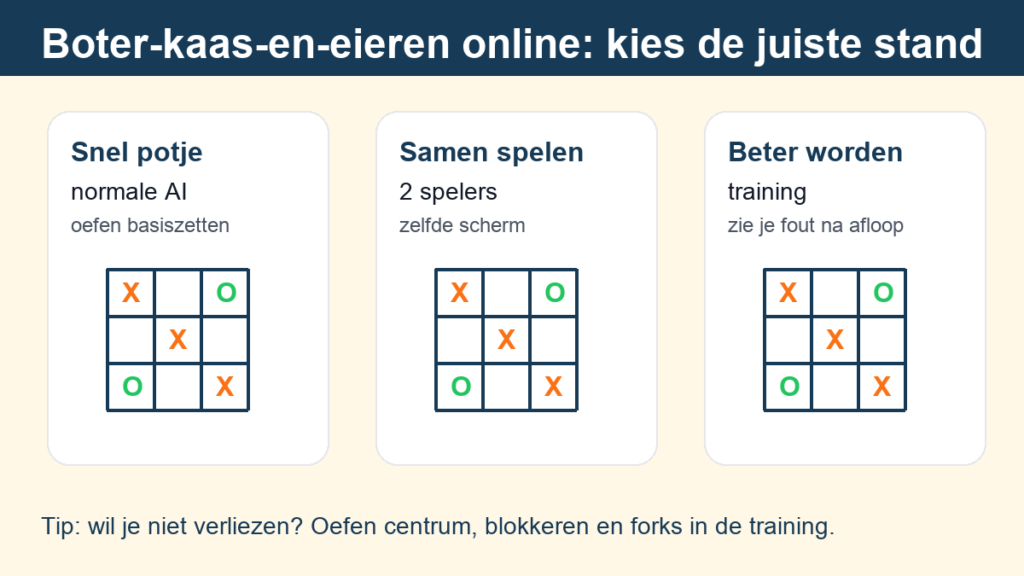 Keuzehulp voor boter-kaas-en-eieren online spelen: snel potje, twee spelers of training